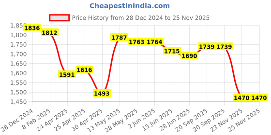 firstcry.com Mark & Mia Full Sleeves Solid Colour 3 Piece Party Suit with Bow - Multicolour mark & mia Price History Graph from 28 Dec 2024 to 24 Nov 2025