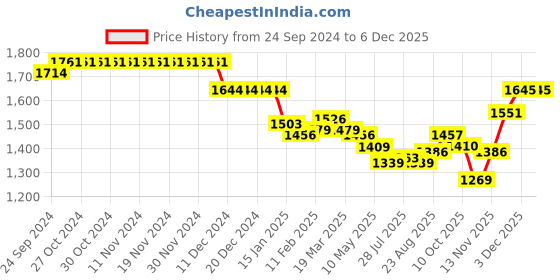 firstcry.com Mark & Mia Full Sleeves Solid Colour 3 Piece Party Suit with Bow - Pink & White mark & mia Price History Graph from 24 Sep 2024 to 5 Dec 2025