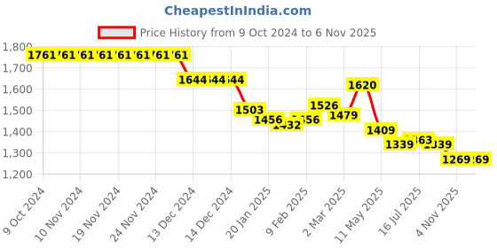 firstcry.com Mark & Mia Full Sleeves Solid Colour 3 Piece Party Suit with Bow - Pink & White mark & mia Price History Graph from 9 Oct 2024 to 5 Nov 2025