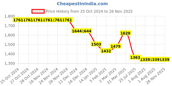 firstcry.com Mark & Mia Full Sleeves Solid Colour 3 Piece Party Suit with Bow - Pink & White mark & mia Price History Graph from 25 Oct 2024 to 26 Nov 2025