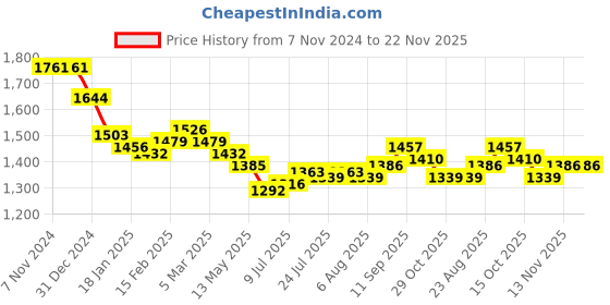 firstcry.com Mark & Mia Full Sleeves Solid Colour 3 Piece Party Suit with Bow - Pink & White mark & mia Price History Graph from 7 Nov 2024 to 22 Nov 2025
