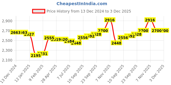 firstcry.com Mark & Mia Full Sleeves Solid Colour 3 Piece Party Suit with Bow - Wine mark & mia Price History Graph from 13 Dec 2024 to 2 Dec 2025