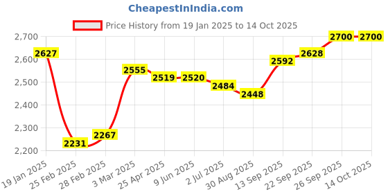 firstcry.com Mark & Mia Full Sleeves Solid Colour 3 Piece Party Suit with Bow - Wine mark & mia Price History Graph from 19 Jan 2025 to 14 Oct 2025