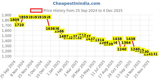 firstcry.com Mark & Mia Full Sleeves Solid Colour 3 Piece Party Suit with Bow - Yellow White & Black mark & mia Price History Graph from 25 Sep 2024 to 4 Dec 2025
