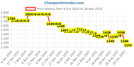 firstcry.com Mark & Mia Full Sleeves Solid Colour 3 Piece Party Suit with Bow - Yellow White & Black mark & mia Price History Graph from 9 Oct 2024 to 26 Nov 2025