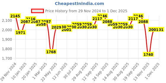 firstcry.com Mark & Mia Full Sleeves Solid Colour Corduroy 3 Piece Party Suit with Bow - Dark Green mark & mia Price History Graph from 29 Nov 2024 to 1 Dec 2025