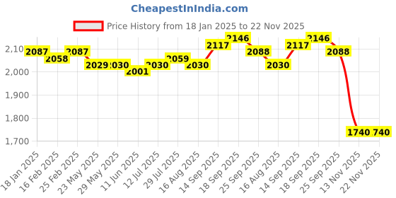 firstcry.com Mark & Mia Full Sleeves Solid Colour Corduroy 3 Piece Party Suit with Bow - Dark Green mark & mia Price History Graph from 18 Jan 2025 to 22 Nov 2025