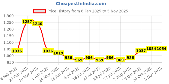 firstcry.com Mark & Mia Full Sleeves Solid Colour Frock Style Onesie with Floral Applique - Pink mark & mia Price History Graph from 6 Feb 2025 to 5 Nov 2025