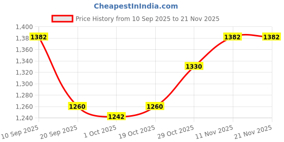 firstcry.com Mark & Mia Full Sleeves Solid Colour Hooded Padded Jacket With Ear Applique & Bunny Applique - Pink mark & mia Price History Graph from 10 Sep 2025 to 20 Nov 2025
