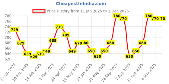 firstcry.com Mark & Mia Full Sleeves Solid Colour Party Romper with Bow - Maroon mark & mia Price History Graph from 11 Jan 2025 to 1 Dec 2025