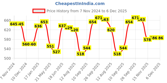 firstcry.com Mark & Mia Full Sleeves Solid Colour Party Shirt with Bow  Suspender & Pintuck Detailing  - Navy Blue mark & mia Price History Graph from 7 Nov 2024 to 5 Dec 2025