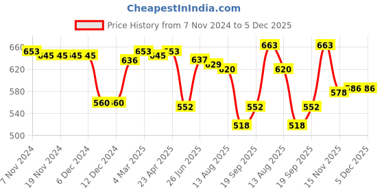 firstcry.com Mark & Mia Full Sleeves Solid Colour Party Shirt with Bow Suspender & Pintuck Detailing - Navy Blue mark & mia Price History Graph from 7 Nov 2024 to 5 Dec 2025