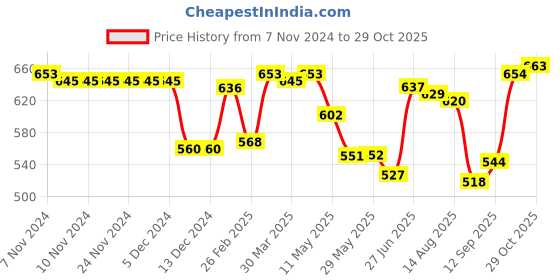 firstcry.com Mark & Mia Full Sleeves Solid Colour Party Shirt with Bow  Suspender & Pintuck Detailing  - Navy Blue mark & mia Price History Graph from 7 Nov 2024 to 29 Oct 2025