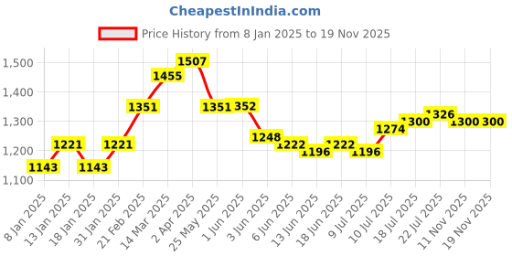 firstcry.com Mark & Mia Full Sleeves Solid Colour Party Suit with Bow & Waistcoat - Multicolour mark & mia Price History Graph from 8 Jan 2025 to 18 Nov 2025