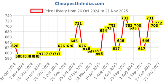 firstcry.com Mark & Mia Full Sleeves Solid Colour Pleated Party Shirt with  Suspender & Bow -  Navy Blue mark & mia Price History Graph from 26 Oct 2024 to 21 Nov 2025