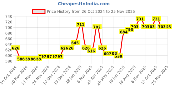 firstcry.com Mark & Mia Full Sleeves Solid Colour Pleated Party Shirt with Suspender & Bow - Navy Blue mark & mia Price History Graph from 26 Oct 2024 to 25 Nov 2025