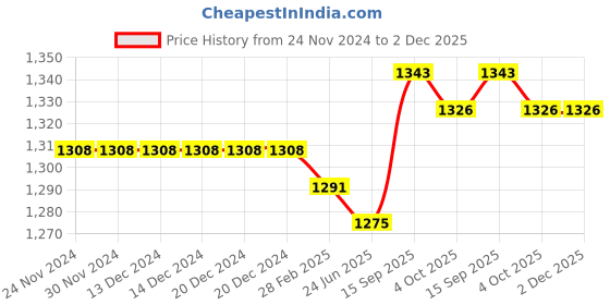 firstcry.com Mark & Mia Full Sleeves Solid Colour Shirt & Trouser Set with Pintucks Detailing Bow & Suspender - Blue mark & mia Price History Graph from 24 Nov 2024 to 1 Dec 2025