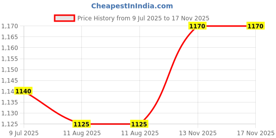 firstcry.com Mark & Mia Full Sleeves Solid Colour Winter Wear Rompers With Cap - Brown mark & mia Price History Graph from 9 Jul 2025 to 16 Nov 2025