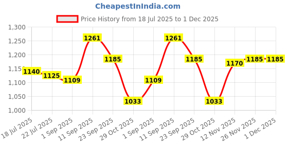 firstcry.com Mark & Mia Full Sleeves Solid Colour Winter Wear Rompers With Cap - Brown mark & mia Price History Graph from 18 Jul 2025 to 1 Dec 2025