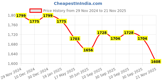 firstcry.com Mark & Mia Full Sleeves Solid Colour3 PieceParty Suit with Bow - Black & White mark & mia Price History Graph from 29 Nov 2024 to 21 Nov 2025