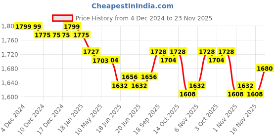 firstcry.com Mark & Mia Full Sleeves Solid Colour3 PieceParty Suit with Bow - Black & White mark & mia Price History Graph from 4 Dec 2024 to 23 Nov 2025