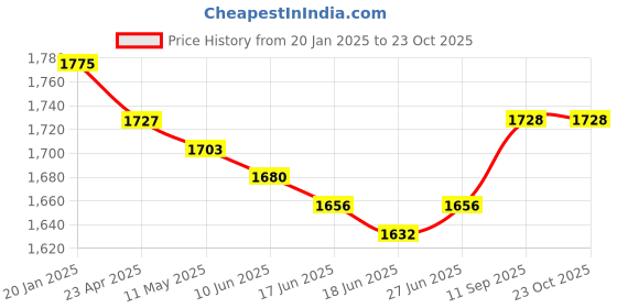 firstcry.com Mark & Mia Full Sleeves Solid Colour3 PieceParty Suit with Bow - Black & White mark & mia Price History Graph from 20 Jan 2025 to 22 Oct 2025