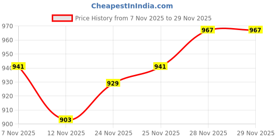 firstcry.com Mark & Mia Full Sleeves Solid Frock & Sling Bag with Fur Detailing - Red mark & mia Price History Graph from 7 Nov 2025 to 28 Nov 2025