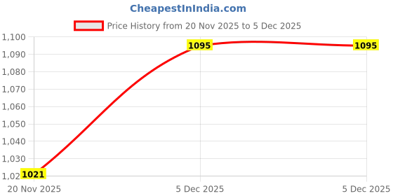 firstcry.com Mark & Mia Full Sleeves Solid Frock & Sling Bag with Fur Detailing - Red mark & mia Price History Graph from 20 Nov 2025 to 5 Dec 2025