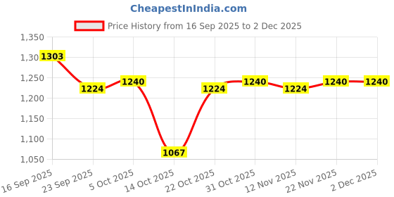 firstcry.com Mark & Mia Full Sleeves Solid Fur Hooded Winter Jacket With Bow & Ear Applique - Pink mark & mia Price History Graph from 16 Sep 2025 to 30 Nov 2025
