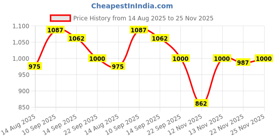 firstcry.com Mark & Mia Full Sleeves Solid Fur Hooded Winter Jacket With Ear Applique - Brown mark & mia Price History Graph from 14 Aug 2025 to 25 Nov 2025