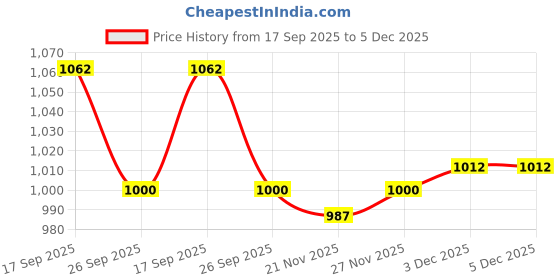 firstcry.com Mark & Mia Full Sleeves Solid Fur Hooded Winter Jacket With Ear Applique - Brown mark & mia Price History Graph from 17 Sep 2025 to 5 Dec 2025