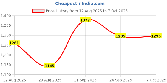 firstcry.com Mark & Mia Full Sleeves Solid Fur Winter Jacket - Brown mark & mia Price History Graph from 12 Aug 2025 to 7 Oct 2025