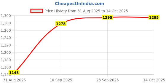 firstcry.com Mark & Mia Full Sleeves Solid Fur Winter Jacket - Brown mark & mia Price History Graph from 31 Aug 2025 to 14 Oct 2025