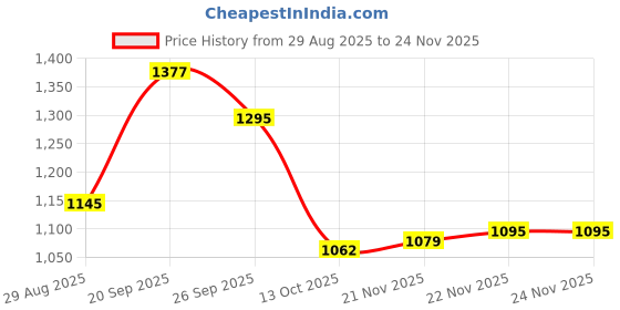 firstcry.com Mark & Mia Full Sleeves Solid Fur Winter Jacket - Brown mark & mia Price History Graph from 29 Aug 2025 to 24 Nov 2025