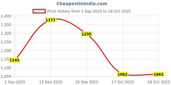 firstcry.com Mark & Mia Full Sleeves Solid Fur Winter Jacket - Brown mark & mia Price History Graph from 1 Sep 2025 to 17 Oct 2025