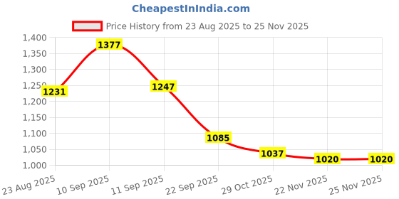 firstcry.com Mark & Mia Full Sleeves Solid Fur Winter Jacket - Fuchsia mark & mia Price History Graph from 23 Aug 2025 to 24 Nov 2025