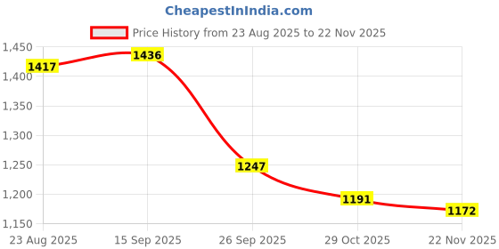 firstcry.com Mark & Mia Full Sleeves Solid Fur Winter Jacket - Fuchsia mark & mia Price History Graph from 23 Aug 2025 to 22 Nov 2025