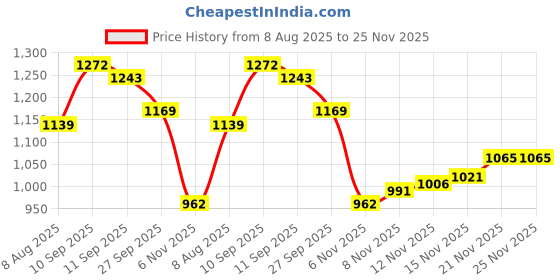 firstcry.com Mark & Mia Full Sleeves Solid Fur Winter Jacket - Pink mark & mia Price History Graph from 8 Aug 2025 to 24 Nov 2025