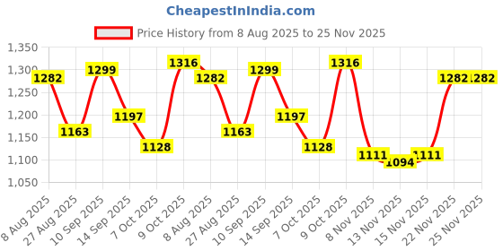 firstcry.com Mark & Mia Full Sleeves Solid Fur Winter Jacket - Pink mark & mia Price History Graph from 8 Aug 2025 to 25 Nov 2025
