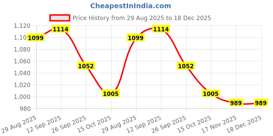 firstcry.com Mark & Mia Full Sleeves Solid Fur Winter Jacket - Pink mark & mia Price History Graph from 29 Aug 2025 to 18 Dec 2025