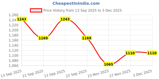 firstcry.com Mark & Mia Full Sleeves Solid Fur Winter Jacket - Pink mark & mia Price History Graph from 13 Sep 2025 to 3 Dec 2025