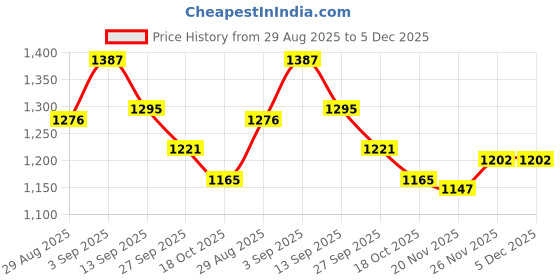 firstcry.com Mark & Mia Full Sleeves Solid Fur Winter Jacket - Pink mark & mia Price History Graph from 29 Aug 2025 to 5 Dec 2025