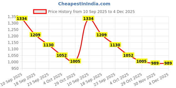 firstcry.com Mark & Mia Full Sleeves Solid Fur Winter Jacket - Pink mark & mia Price History Graph from 10 Sep 2025 to 4 Dec 2025