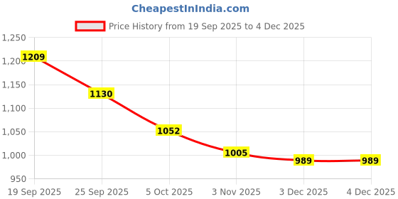 firstcry.com Mark & Mia Full Sleeves Solid Fur Winter Jacket - Pink mark & mia Price History Graph from 19 Sep 2025 to 3 Dec 2025
