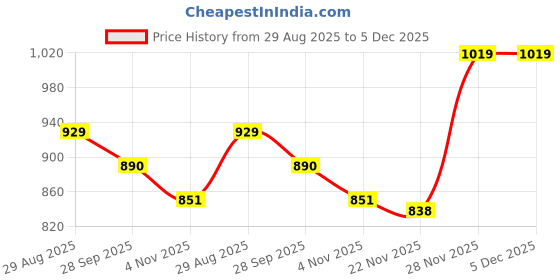 firstcry.com Mark & Mia Full Sleeves Solid Fur Winter Jacket With Bow Applique - Pink mark & mia Price History Graph from 29 Aug 2025 to 5 Dec 2025