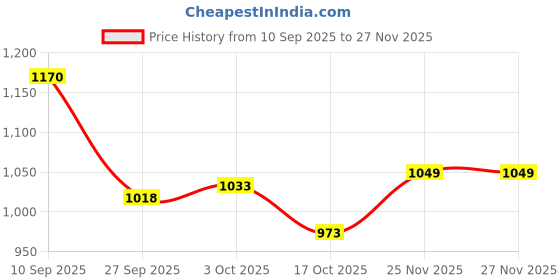 firstcry.com Mark & Mia Full Sleeves Solid Fur Winter Jacket With Bow Applique - Pink mark & mia Price History Graph from 10 Sep 2025 to 26 Nov 2025