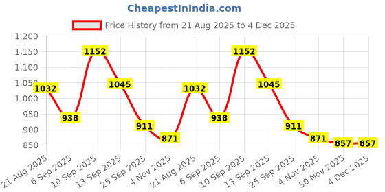 firstcry.com Mark & Mia Full Sleeves Solid Fur Winter Jacket With Pockets - Pink mark & mia Price History Graph from 21 Aug 2025 to 4 Dec 2025
