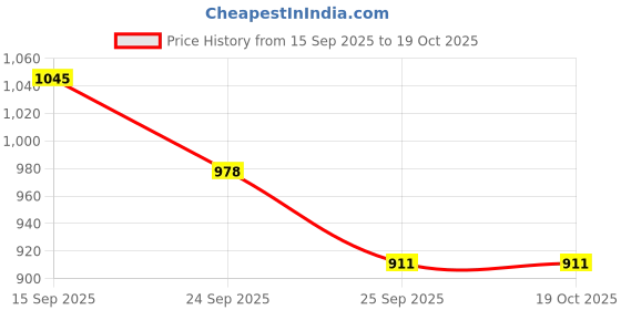 firstcry.com Mark & Mia Full Sleeves Solid Fur Winter Jacket With Pockets - Pink mark & mia Price History Graph from 15 Sep 2025 to 18 Oct 2025