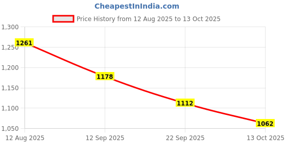 firstcry.com Mark & Mia Full Sleeves Solid Jacket With Pockets - Brown mark & mia Price History Graph from 12 Aug 2025 to 13 Oct 2025