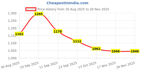 firstcry.com Mark & Mia Full Sleeves Solid Jacket With Pockets - Brown mark & mia Price History Graph from 30 Aug 2025 to 26 Nov 2025
